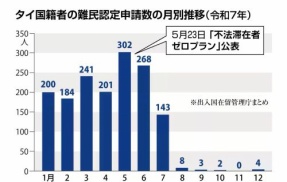 「不法滞在者ゼロプラン」ちゃんと効果があった模様・・・公表後からタイの難民申請がほぼゼロに