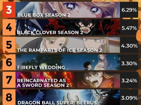 外国人が最も期待している2026年秋アニメTOP10　1位はサイバーパンク続編