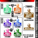 【栃木強盗殺人】複数グループ関与の可能性　別の男逮捕で実行役移行か
