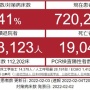 病院「『隠れオミクロン』で救急患者が受け入れられないの！」救急搬送964人のうち58人がコロナ感染