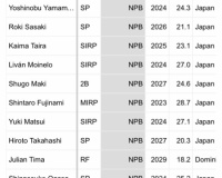 【画像】NPB、国際プロスペクトランキングTOP10が発表される mmemmemmemmem@@@wwewwewweww