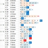 『松坂大輔、水際立った好投｜2014MLB』の画像