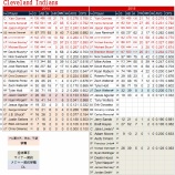『荒っぽいが手ごわい　クリーブランド・インディアンス打撃陣｜2015MLBプレビュー』の画像