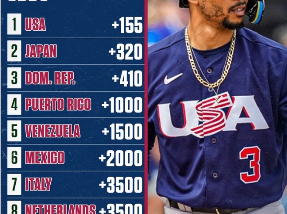 【WBC】WBC2026年の優勝オッズ、発表される！！！！！！！