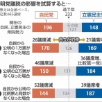産経「公明が離脱する次の衆院選をシュミレートしたら立憲が比較第一党だわ」