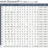 『福田永将、堂上直倫、引退』の画像