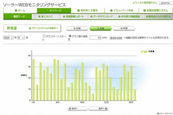 蒜山ログハウスの庭弄り 太陽光発電 自宅 8 69kwh