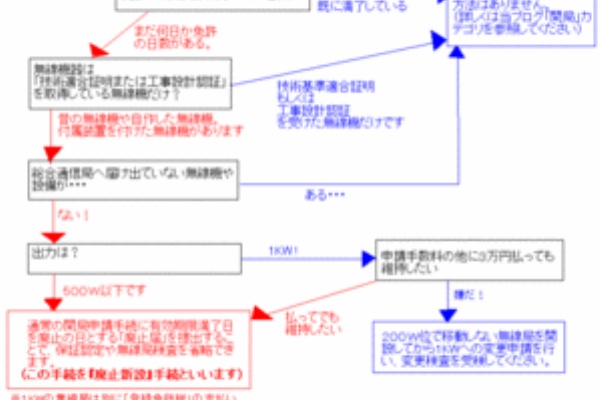 解説 アマチュア無線の申請 再免許