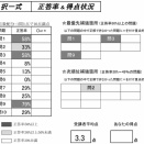 「プレミアム答練⑦一般常識」受講のみなさまへ・・・正答率をお知らせします。