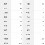 【朗報】清宮幸太郎（27）、完全に全てを出し切った数字を残す！