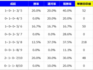 【分析】毎日王冠 分析＆血統データ＜2025＞