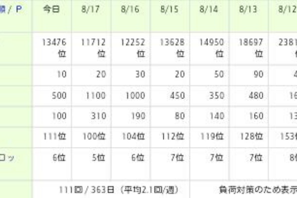 嫁のいない時に期待値稼働 目指せ１０万円 15年08月
