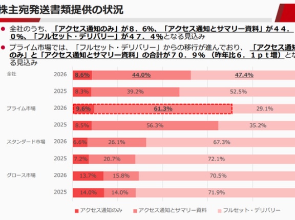 株主総会招集通知等の電子提供制度が浸透　全上場企業のは過半数が電子提出へ