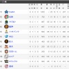 【2/29終了時】オープン戦順位表　日ハム、最下位脱出！