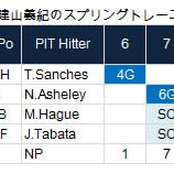 『日本人投手、いまだに与四球0｜2014MLB』の画像