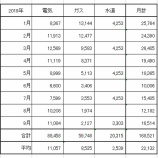 『9月のガス代は「2,127円」でした』の画像
