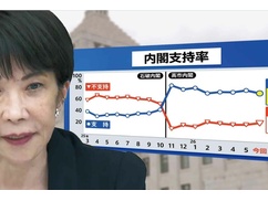 【速報】高市内閣の最新支持率、パヨクさん達がデモやら文春やらで大暴れして凄いことになる・・・