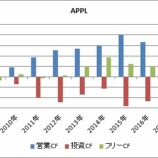 『【米国株】ダウ採用銘柄のキャッシュフロー推移を勝手にランク付けしてみた（Bランク）』の画像
