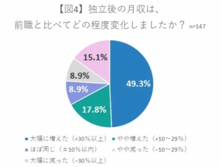 公認会計士　独立後に年収UP 約70%、大幅ダウン15%　／ブリッジコンサルティンググループ調査