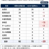 【速報】衆院比例「復活」基準上げ案で一部野党壊滅 前回選なら参政14→1、みらい4→1