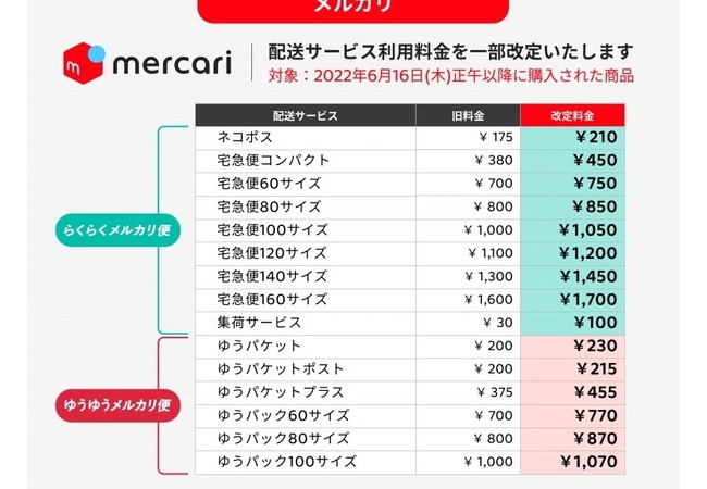 【悲報】メルカリ、送料値上げ！！！！