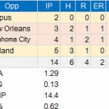 『ダルビッシュのマイナー成績｜2016MLB』の画像