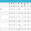 【悲報】パリーグ、ソフトバンクがぶっちぎりの貯金８・・・・・ 	