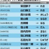 難しすぎ…獅子・史礁・暖・充冴・奈一輝はなんと読む？プロ野球ドラフト会議で指名された選手たちの名前が難読過ぎると記者たちも苦悩
