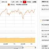 『昔、持っていたバランスファンド①「マネックス資産形成ファンド」』の画像