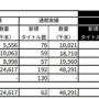 【決算】バンナムHD、第1四半期は大幅減益！ゲーム部門のセグメント利益9割減、トイホビーとアミューズメント好調