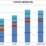 『本業外の収入が過去最高を更新しそうですv(￣∇￣)v』の画像