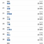 【日本終了】今日の気温ランキング1位・福知山39.4℃　2位・梁川39.3℃　3位・北見39.0℃　←全国が灼熱地獄へ