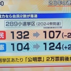 【議席予測】自民107議席(-25)立憲124議席(+20)か　公明の選挙協力なしでは厳しい