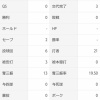 新庄ビッグボス「開幕3連戦は遊びます」←言うほど遊んでない件