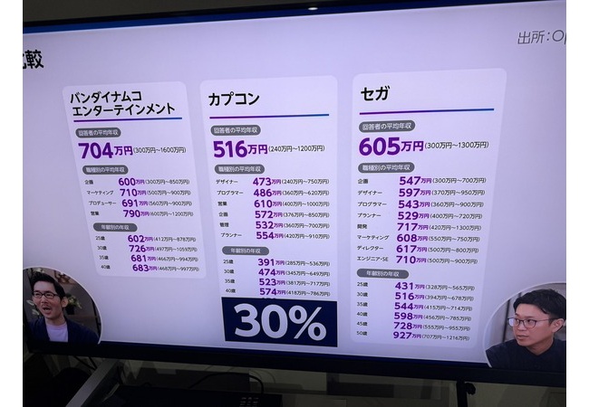ゲーム会社、なぜか「営業職」が1番給料高いｗｗｗｗ