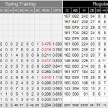 『イチロー、スプリングトレーニングは2割｜2016MLB』の画像