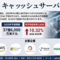 キャッシュサーバー市場は2035年に37億6,000万米ドル規模へ、年平均成長率10.32％の成長予測