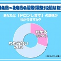 「ドロンします」に若者困惑「人生で一度も聞いたことがない」　14から20歳の7割が意味を知らず