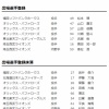 【日本ハム】伊藤大海を抹消　23日公示