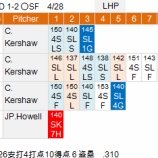 『青木宣親、4の1、カーショウからは安打出ずも粘る4/28|2015MLB』の画像
