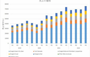 『アルファベット【GOOGL】　2022年4Q決算』の画像