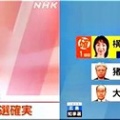 広島県知事選…投票時間到来と同時に〝横田美香氏が当選確実〟には笑えます(^-^)/