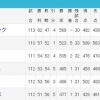 【朗報】パリーグ、1～6位まで優勝の可能性が残される 	