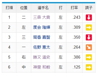 【悲報】横浜DeNAベイスターズさん、ガチでコンディション管理を徹底しすぎるｗｗｗｗｗｗ