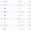 パ・リーグ、規定到達3割打者が柳田しかいない
