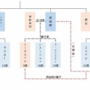 人物相関図（オリジナル設定）