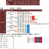『田澤純一、配球を見直し中か？5/4、5/6｜2015MLB』の画像