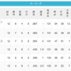 【4/10】パ・リーグ順位表｜本日はお休み…日ハムの現在順位がこちら