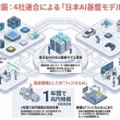 ソフトバンク、NEC、ソニー、ホンダが国産AI開発の新会社「日本AI基盤モデル開発」