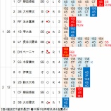 『藤浪、大谷、歴史に残る投げ合い|2014NPB』の画像
